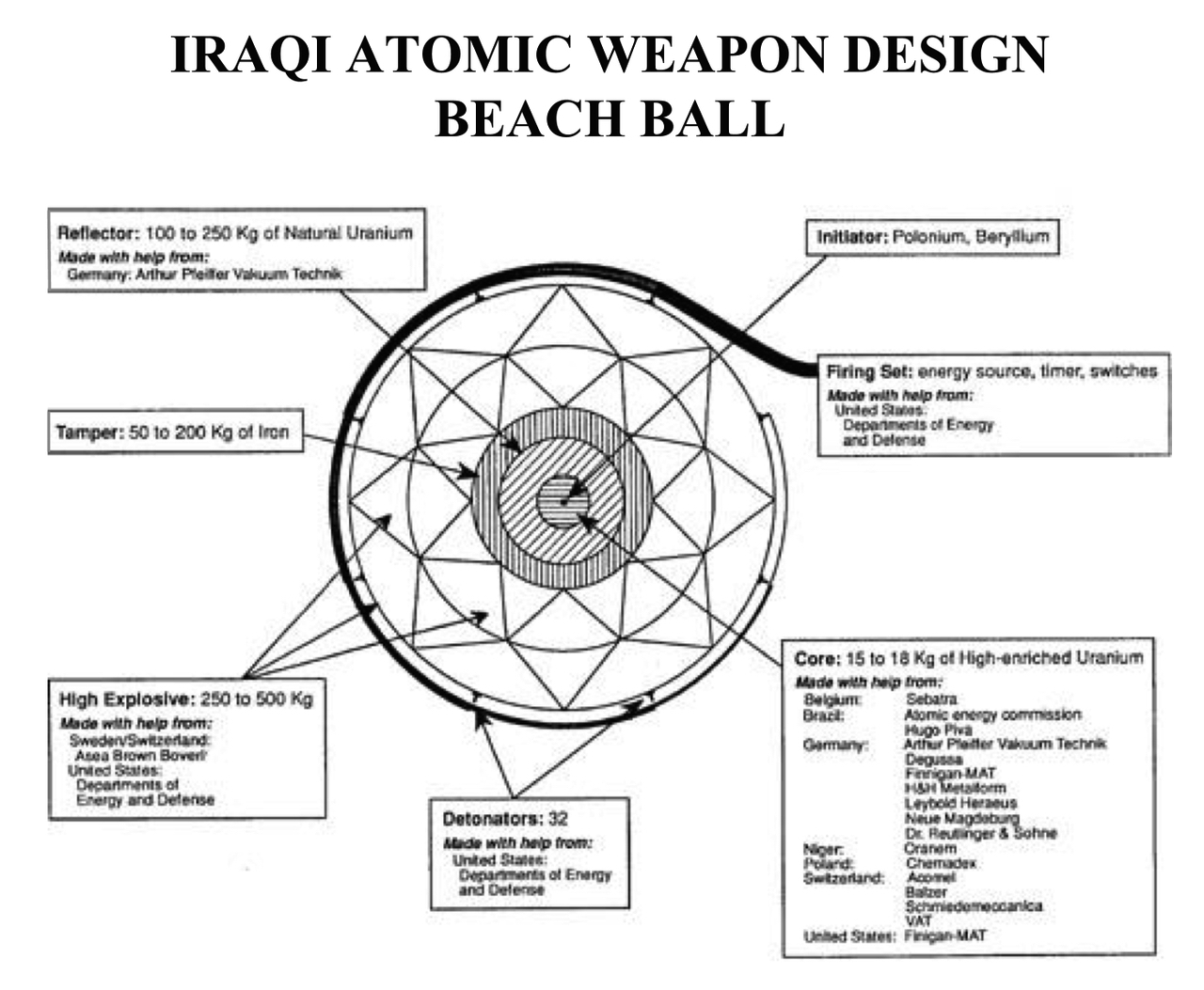 IRAQI ATOMIC WEAPON DESIGN BEACH BALL