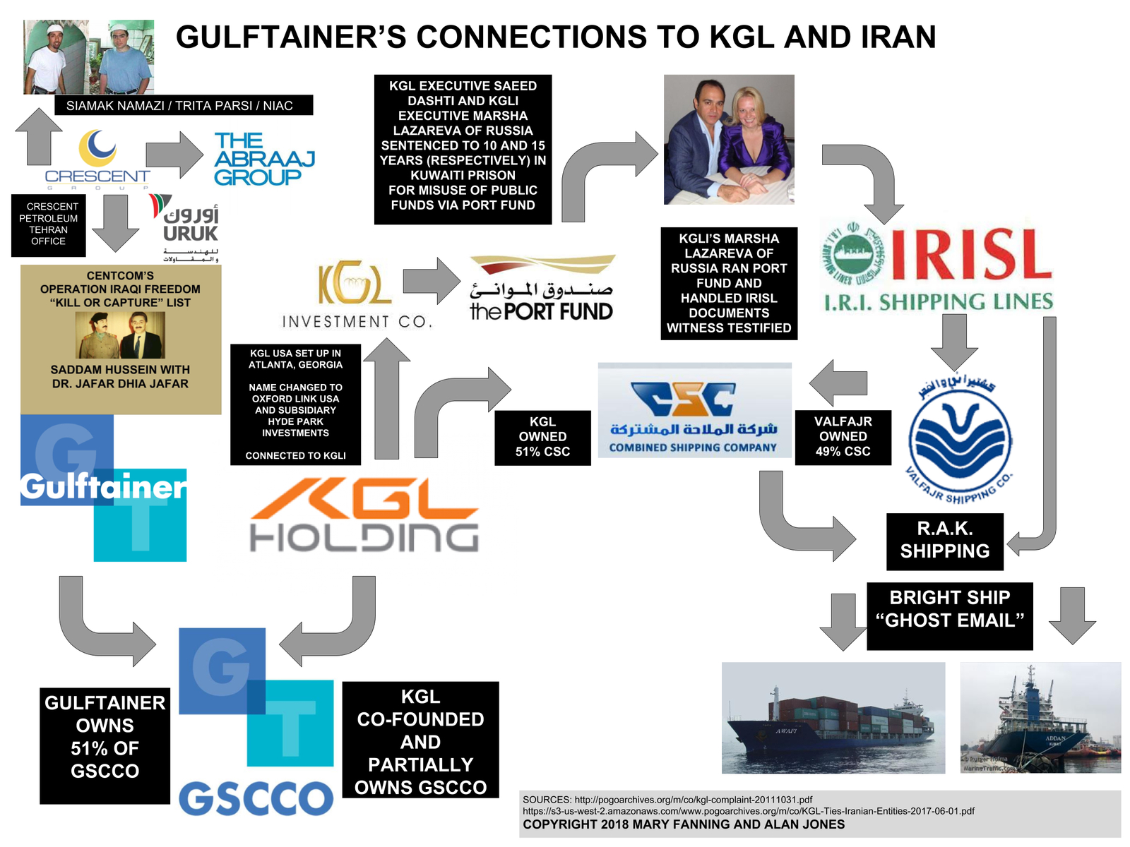 Gulftainer's connections to KGL and Iran