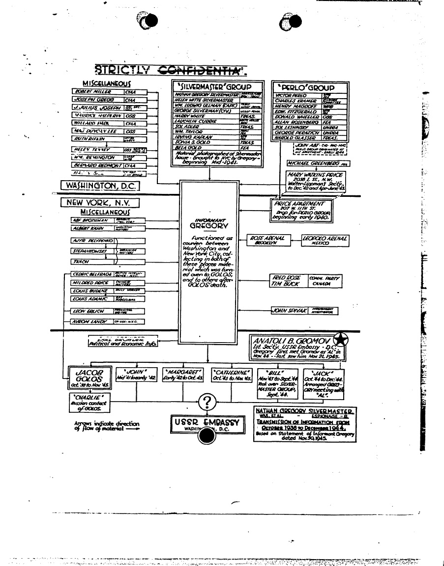 Soviet espionage organizational chart from FBI Silvermaster File Part 15 page 4.